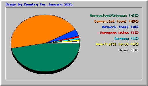 Usage by Country for January 2025