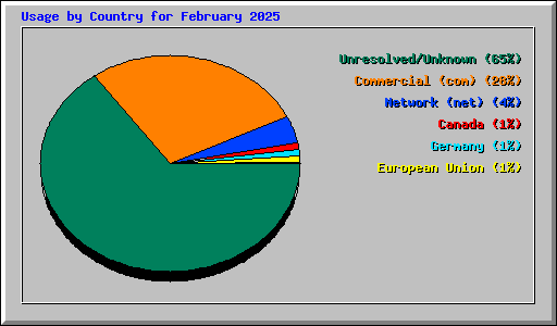 Usage by Country for February 2025