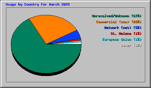 Usage by Country for March 2025