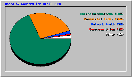 Usage by Country for April 2025