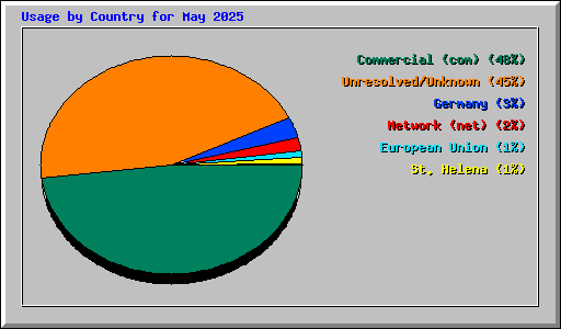 Usage by Country for May 2025