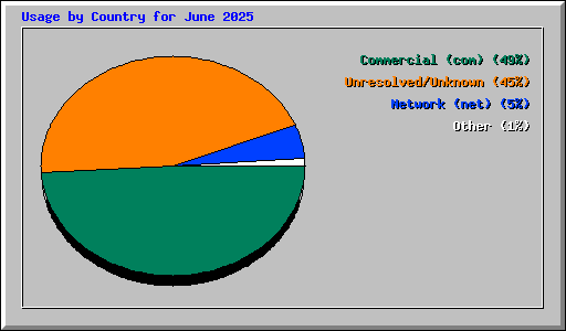 Usage by Country for June 2025