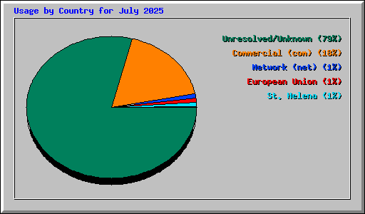 Usage by Country for July 2025