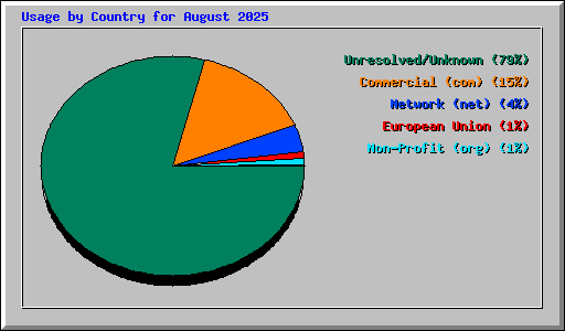 Usage by Country for August 2025
