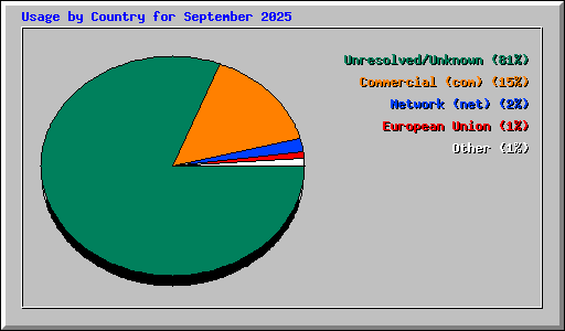Usage by Country for September 2025