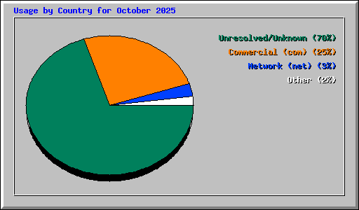 Usage by Country for October 2025