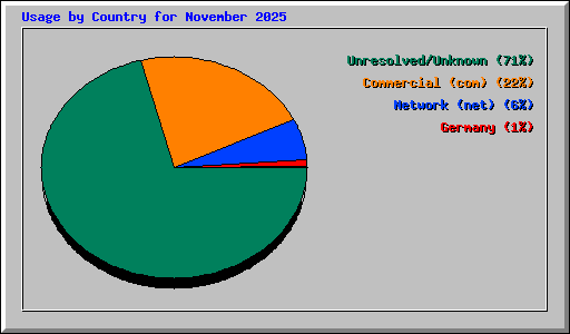 Usage by Country for November 2025