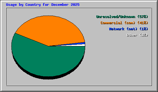 Usage by Country for December 2025