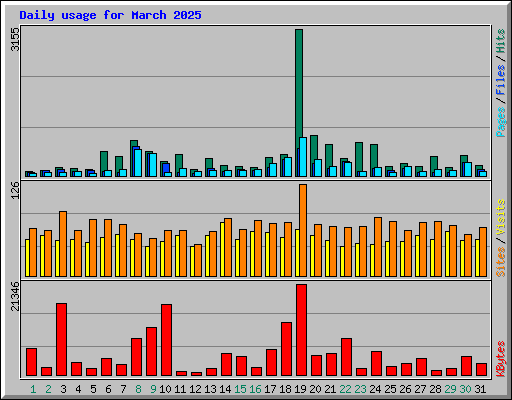 Daily usage for March 2025