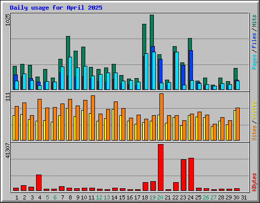 Daily usage for April 2025