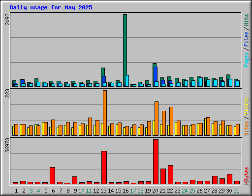 Daily usage for May 2025