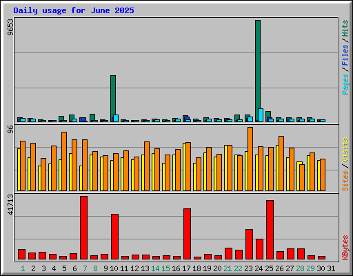 Daily usage for June 2025