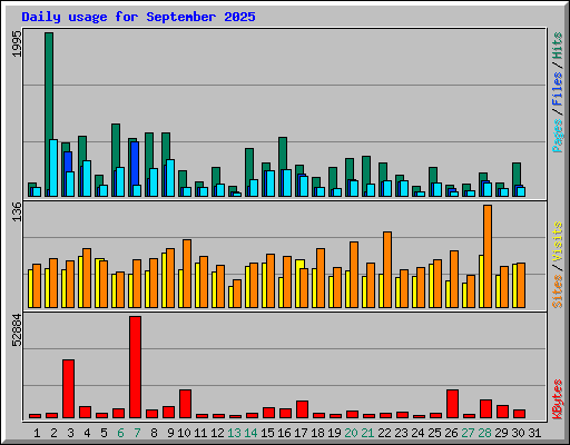 Daily usage for September 2025
