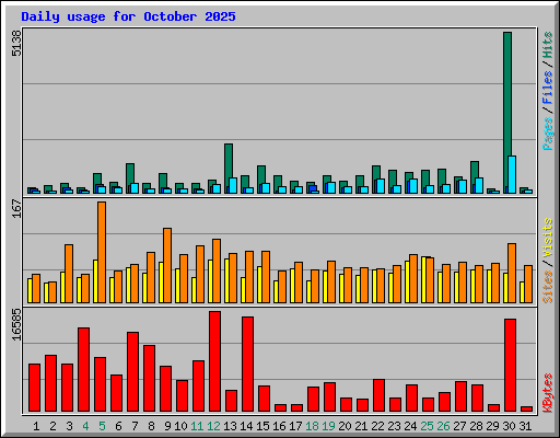 Daily usage for October 2025