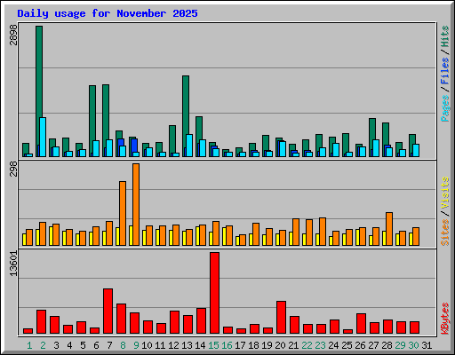 Daily usage for November 2025