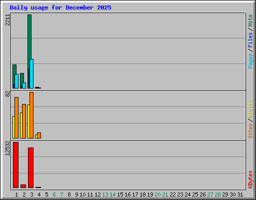 Daily usage for December 2025