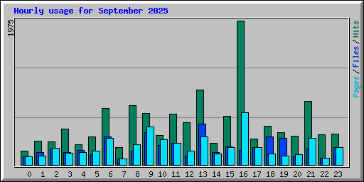 Hourly usage for September 2025