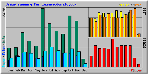 Usage summary for lezamacdonald.com